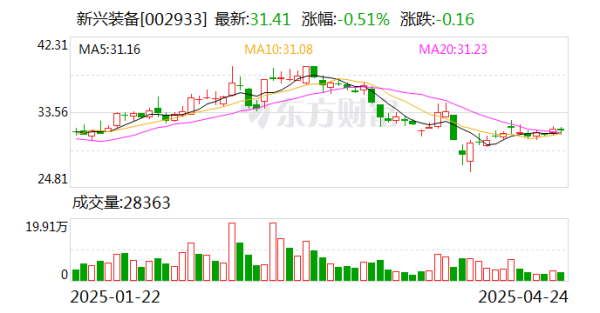盈富优配 新兴装备：目前公司与探路者控股集团股份有限公司的合作正在推进中