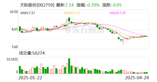 信钰证券  天际股份：公司在氟化盐系列产品的技术方面有一定的技术沉淀