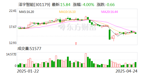 冠盈配资 泽宇智能：公司其余的订单多数在泽宇工程公司和广东泽宇工程公司