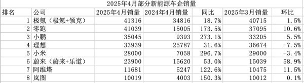 有富策略 新能源车企4月战报出炉，小米环比下滑止步3万辆大关