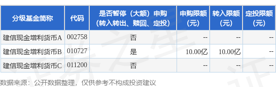 奕汇网 公告速递：建信现金增利货币基金B类基金份额在中国建设银行销售渠道暂停大额申购、大额转换转入、定期定额投资