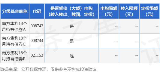 振兴资本 公告速递：南方集利18个月持有债券基金暂停申购、定投和转换转入业务