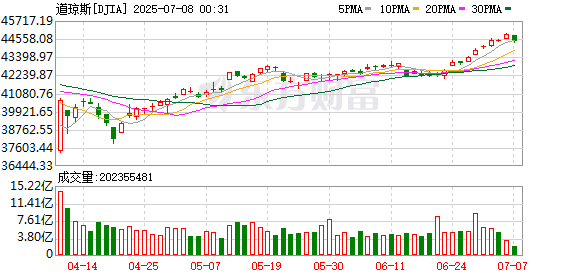 K图 DJIA_0