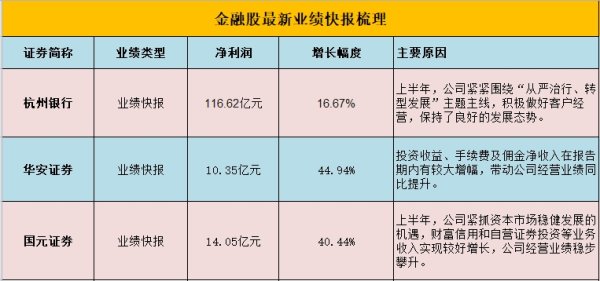 泸深策略 长城汽车业绩快报：上半年净利润63.37亿元，同比下降10.22%